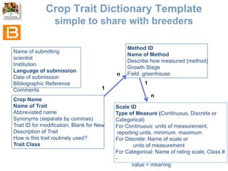 The Crop Ontology: a resource for enabling access to breeders’ data 