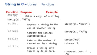 String in C – Library Functions
89
Function Purpose Example
strcpy Makes a copy of a string
strcpy(s1, “Hi”);
strcat Appends a string to the
end of another string
Compare two strings
alphabetically
Returns the number of
characters in a string
Breaks a string into
tokens by delimiters.
strcat(s1, “more”);
strcmp strcmp(s1, “Hu”);
strlen strlen(“Hi”)
returns 2.
strtok(“Hi, Chao”, “
,”);
strtok
 