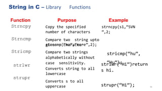 String in C – Library Functions
90
Function
Strncpy
Purpose
Copy the specified
number of characters
Example
strncpy(s1,“SVN
”,2;
Strncmp Compare two string upto
strncmp(“mo”,“more”,2);
stricmp(“hu”,
“Hu”);
given n character
Compare two strings
alphabetically without
case sensitivity.
Converts string to all
lowercase
Converts s to all
uppercase
Stricmp
strlwr strlwr(“Hi”)return
s hi.
strupr(“Hi”);
strupr
 