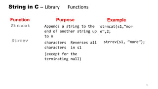 String in C – Library Functions
91
Function
Strncat
Purpose
Appends a string to the
end of another string up
to n
characters Reverses all
characters in s1
(except for the
terminating null)
Example
strncat(s1,“mor
e”,2;
Strrev strrev(s1, “more”);
 