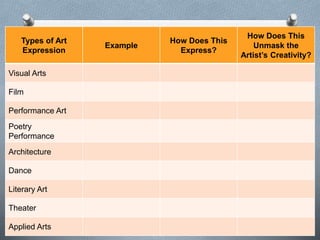Types of Art
Expression
Example
How Does This
Express?
How Does This
Unmask the
Artist’s Creativity?
Visual Arts
Film
Performance Art
Poetry
Performance
Architecture
Dance
Literary Art
Theater
Applied Arts
 