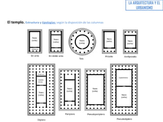 LA ARQUITECTURA Y EL
URBANISMO
El templo. Estructura y tipologías: según la disposición de las columnas
 
