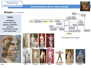 Características de la cultura griega
Panorama
histórico-cultural
Religión. Los dioses.
Zeus Apolo
Atenea Ares Afrodita
Hera Dionisos Artemisa
Démeter
Hermes Poseidón Hefesto
DIOSES
Inmortales
Se les rinde culto
Aspecto y atributos
humanos
Los Olímpicos son los
más importantes
Genealogía de dioses griegos
 
