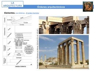 Elementos. Los órdenes . El orden Corintio
TemplodeZeusOlímpicoenAtenas.(515aC-175aC-125dC)
Órdenes arquitectónicos
LA
ARQUITECTURA
 