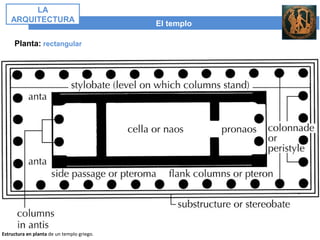 El templo
LA
ARQUITECTURA
Planta: rectangular
Estructura en planta de un templo griego.
 