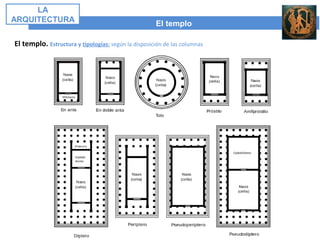 El templo
LA
ARQUITECTURA
El templo. Estructura y tipologías: según la disposición de las columnas
 