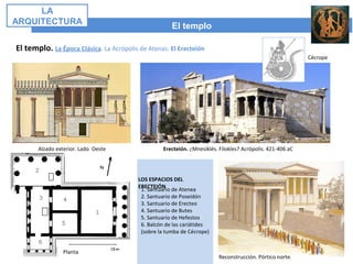 El templo
LA
ARQUITECTURA
El templo. La Época Clásica. La Acrópolis de Atenas. El Erecteión
1. Santuario de Atenea
2. Santuario de Poseidón
3. Santuario de Erecteo
4. Santuario de Butes
5. Santuario de Hefestos
6. Balcón de las cariátides
(sobre la tumba de Cécrope)
LOS ESPACIOS DEL
ERECTEIÓN
Erecteión. ¿Mnesiklés. Filokles? Acrópolis. 421-406 aCAlzado exterior. Lado Oeste
Planta
Reconstrucción. Pórtico norte.
Cécrope
 