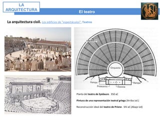 El teatro
LA
ARQUITECTURA
La arquitectura civil. Los edificios de “espectáculos”: Teatros
Planta del teatro de Epidauro. 350 aC
Pintura de una representación teatral griega (Arriba izd.)
Reconstrucción ideal del teatro de Priene . SIV aC (Abajo izd)
 