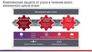 © Cisco и(или) ее аффилированные лица, 2014 г. Все права защищены. 8
Комплексная защита от угроз в течение всего
жизненного цикла атаки
Защита в момент времени Непрерывная защита
Сеть Терминал Мобильное устройство Виртуальная машина Облако
Исследование
Внедрение
политик
Укрепление
Обнаружение
Блокирование
Защита
Локализация
Изолирование
Восстановление
Жизненный цикл атаки
ДО АТАКИ ВО ВРЕМЯ
АТАКИ
ПОСЛЕ
АТАКИ
 