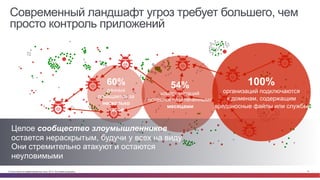 © Cisco и(или) ее аффилированные лица, 2014 г. Все права защищены. 10
Современный ландшафт угроз требует большего, чем
просто контроль приложений
54%
компрометаций
остаются незамеченными
месяцами
60%
данных
похищается за
несколько
часов
Они стремительно атакуют и остаются
неуловимыми
Целое сообщество злоумышленников
остается нераскрытым, будучи у всех на виду
100%
организаций подключаются
к доменам, содержащим
вредоносные файлы или службы
 