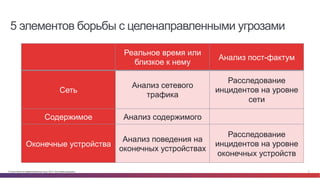 © Cisco и(или) ее аффилированные лица, 2014 г. Все права защищены. 3
5 элементов борьбы с целенаправленными угрозами
Реальное время или
близкое к нему
Анализ пост-фактум
Сеть
Анализ сетевого
трафика
Расследование
инцидентов на уровне
сети
Содержимое Анализ содержимого
Оконечные устройства
Анализ поведения на
оконечных устройствах
Расследование
инцидентов на уровне
оконечных устройств
 