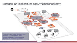 © Cisco и(или) ее аффилированные лица, 2014 г. Все права защищены. 35
3D SENSOR
3D SENSOR
3D SENSOR
DEFENSE CENTER
3D SENSOR
Событие
сохранено
LINUX
SERVER
WINDOWS
SERVER Linux не
уязвим
Windows
server уязвим
Атака
блокирована
Атака
скоррелирована с
целью
Новая Windows-атака направлена на
Windows и Linux сервера. Атаки
скоррелированы с профилем цели.
Событие об атаке сгенерировано.
Встроенная корреляция событий безопасности
 