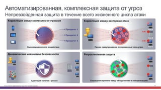 © Cisco и(или) ее аффилированные лица, 2014 г. Все права защищены. 36
Автоматизированная, комплексная защита от угроз
Непревзойденная защита в течение всего жизненного цикла атаки
Ретроспективная защита
Сокращение времени между обнаружением и нейтрализацией
PDFПочта
Админ.
запрос
PDF
Почта
Админ.
запрос
Корреляция между векторами атаки
Раннее предупреждение о современных типах угроз
Узел A
Узел B
Узел C
3 ИК
Адаптация политик к рискам
WWWWWW
WWW
Динамические механизмы безопасности
http://
http://WWWВЕБ
Корреляция между контекстом и угрозами
Приоритет 1
Приоритет 2
Приоритет 3
Оценка вредоносного воздействия
5 ИК
 