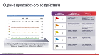 © Cisco и(или) ее аффилированные лица, 2014 г. Все права защищены. 41
Оценка вредоносного воздействия
Каждому событию вторжения присваивается
уровень воздействия атаки на объект
1
2
3
4
0
УРОВЕНЬ
ВОЗДЕЙСТВИЯ
ДЕЙСТВИЯ
АДМИНИСТРАТОРА
ПРИЧИНЫ
Немедленно принять
меры, опасность
Событие соответствует
уязвимости,
существующей на данном
узле
Провести расследование,
потенциальная опасность
Открыт соответствующий
порт или используется
соответствующий
протокол, но уязвимости
отсутствуют
Принять к сведению,
опасности пока нет
Соответствующий порт
закрыт, протокол не
используется
Принять к сведению,
неизвестный объект
Неизвестный узел в
наблюдаемой сети
Принять к сведению,
неизвестная сеть
Сеть, за которой не
ведется наблюдение
 