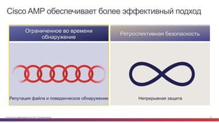 © Cisco и(или) ее аффилированные лица, 2014 г. Все права защищены. 53
Cisco AMP обеспечивает более эффективный подход
Ретроспективная безопасность
Ограниченное во времени
обнаружение
Непрерывная защитаРепутация файла и поведенческое обнаружение
Уникально для Cisco® AMP
 