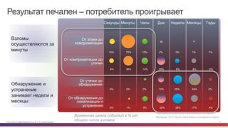 © Cisco и(или) ее аффилированные лица, 2014 г. Все права защищены. 6
Результат печален – потребитель проигрывает
Источник: 2012 Verizon Data Breach Investigations Report
От компрометации до
утечки
От атаки до
компрометации
От утечки до
обнаружения
От обнаружения до
локализации и
устранения
Секунды Минуты Часы Дни Недели Месяцы Годы
10%
8%
0%
0%
75%
38%
0%
1%
12%
14%
2%
9%
2%
25%
13%
32%
0%
8%
29%
38%
1%
8%
54%
17%
1%
0%
2%
4%
Временная шкала событий в % от
общего числа взломов
Взломы
осуществляются за
минуты
Обнаружение и
устранение
занимает недели и
месяцы
 