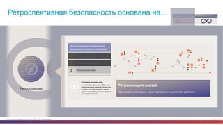 © Cisco и(или) ее аффилированные лица, 2014 г. Все права защищены. 60
ТраекторияПоведенческие
признаки
вторжения
Поиск
нарушений
Ретроспекция Создание
цепочек атак
Ретроспективная безопасность основана на…
Использует ретроспективные
возможности тремя способами:
Ретроспективный анализ файлов
Записывает траекторию ПО от устройства к устройству
Ретроспективный анализ файлов1
Ретроспекция процесса2
Ретроспекция связи3
Ретроспекция процесса
Производит мониторинг активности ввода/вывода для всех устройств
в системе
Ретроспекция связей
Производит мониторинг, какие приложения выполняют действия
Создание цепочки атак
Анализирует данные, собранные
ретроспекцией файлов, процессов
и связи для обеспечения нового
уровня интеллектуальных средств
мониторинга угроз
Cisco® Collective Security Intelligence
Ограниченное во времени обнаружение Ретроспективная безопасность
 