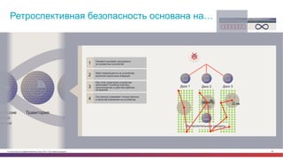 © Cisco и(или) ее аффилированные лица, 2014 г. Все права защищены. 64
Траекторияенческие
знаки
жения
Поиск
нарушений
Вычислительные ресурсы
Неизвестный файл загружается
на конкретное устройство1
Файл перемещается на устройстве,
выполняя различные операции2
При этом траектория устройства
записывает основную причину,
происхождение и действия файлов
на машине
3
Эти данные указывают точную причину
и масштаб вторжения на устройство4
Ретроспективная безопасность основана на…
Диск 1 Диск 2 Диск 3
Cisco® Collective Security Intelligence
Ограниченное во времени обнаружение Ретроспективная безопасность
 