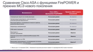 © Cisco и(или) ее аффилированные лица, 2014 г. Все права защищены. 92
Сравнение Cisco ASA с функциями FirePOWER и
прежних МСЭ нового поколения
Возможности
Cisco ASA с
функциями FirePOWER
Прежние МСЭ нового
поколения
Упреждающая защита на основе репутации На высшем уровне Не имеется
Автоматизация мониторинга, учета контекста и
интеллектуальной безопасности
На высшем уровне Не имеется
Репутация файлов, отслеживание активности файлов,
ретроспективный анализ
На высшем уровне Не имеется
Индикаторы компрометации На высшем уровне Не имеется
СОВ нового поколения На высшем уровне Имеется1
Мониторинг и
контроль приложений
На высшем уровне Имеется
Политика допустимого применения/Фильтрация URL-
адресов
На высшем уровне Имеется
Удаленный доступ по VPN На высшем уровне Не на уровне предприятия
Межсетевое экранирование с отслеживанием состояния,
высокая доступность, кластеризация
На высшем уровне Имеется2
1- Обычно для 1-го поколения СОВ. 2 - Возможности высокой доступности зависят от производителя МСЭ нового поколения
 