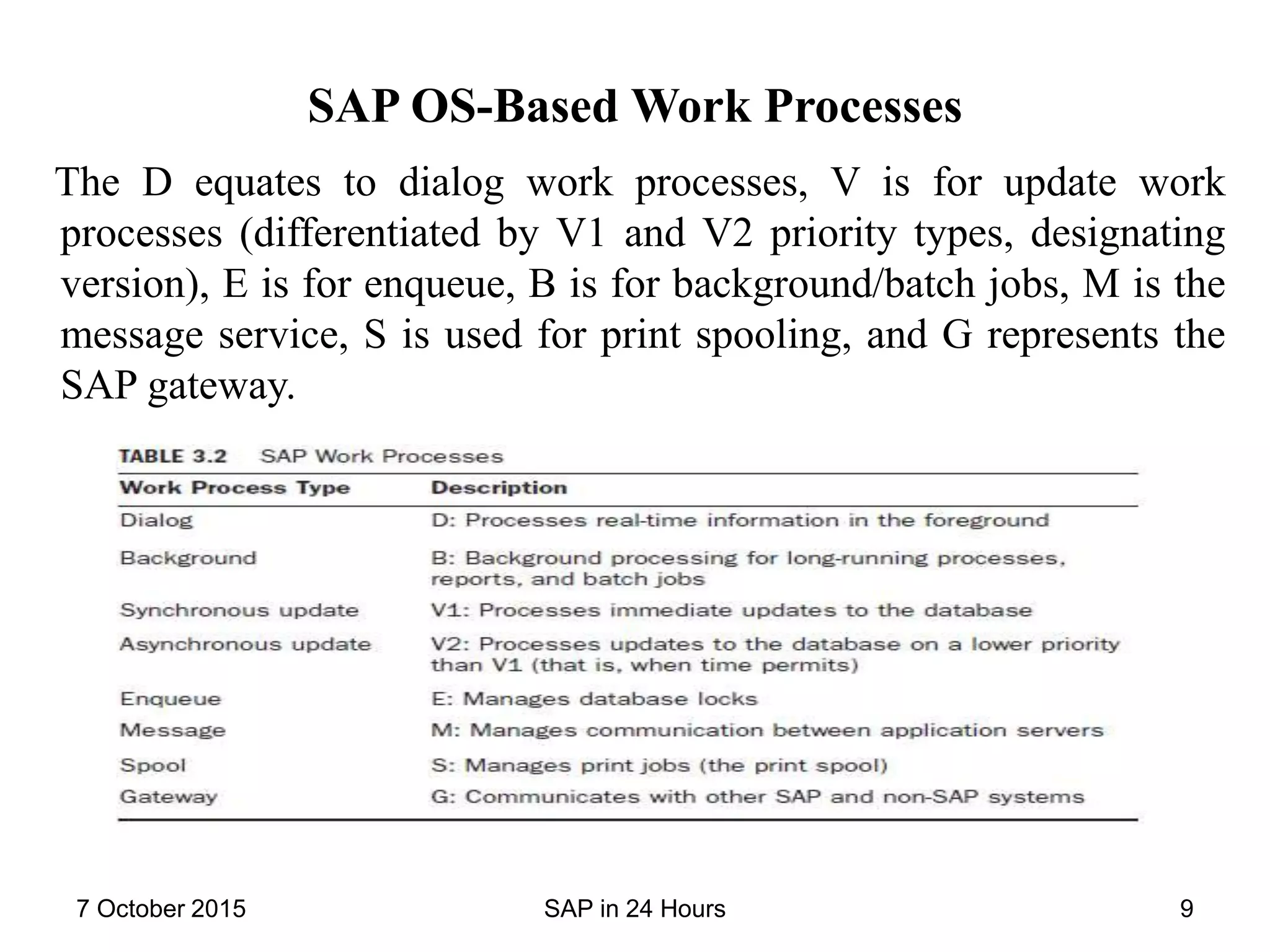 SAP OS-Based Work Processes
The D equates to dialog work processes, V is for update work
processes (differentiated by V1 and V2 priority types, designating
version), E is for enqueue, B is for background/batch jobs, M is the
message service, S is used for print spooling, and G represents the
SAP gateway.
7 October 2015 SAP in 24 Hours 9
 