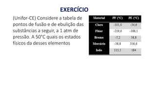 (Unifor-CE) Considere a tabela de
pontos de fusão e de ebulição das
substâncias a seguir, a 1 atm de
pressão. A 50°C quais os estados
físicos da desses elementos
EXERCÍCIO
 