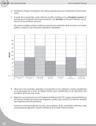 Consejos Técnicos Escolares	 ruta de mejora escolar
10
8.	 Observen si los resultados obtenidos corresponden con los objetivos y metas establecidos
en la planeación de su Ruta de Mejora Escolar, para considerarlos en las decisiones que
acordarán al final de esta sesión.
9.	 Registren sus conclusiones en el Cuaderno de Bitácora del CTE y hagan especial énfasis en
los avances iniciales que tienen por asignatura, grado y por escuela, así como los desafíos
que requieren atención prioritaria.
	 Conserven el concentrado por escuela y los productos de las actividades realizadas como
insumo para las siguientes sesiones ordinarias de Consejo Técnico Escolar.
Alumnos
…
200
180
160
140
120
100
80
60
40
20
Requieren apoyo en
lectura
Requieren apoyo en
escritura
Requieren apoyo en
matemáticas
Con promedio
menor de 7
No participan
en clase
Faltan
constantemente
Con dificultad
para relacionarse
6.	 Sinteticen e integren el producto del trabajo realizado para ser compartido al colectivo do-
cente.
7.	 A partir de la exposición, como colectivo escolar establezcan los principales avances de
escuela que han logrado hasta este momento y los desafíos en los que enfocarán sus es-
fuerzos en las próximas semanas.
	 De manera complementaria, el director presenta los resultados de la escuela en una tabla,
gráfica o esquema, que incluya los indicadores abordados:
 