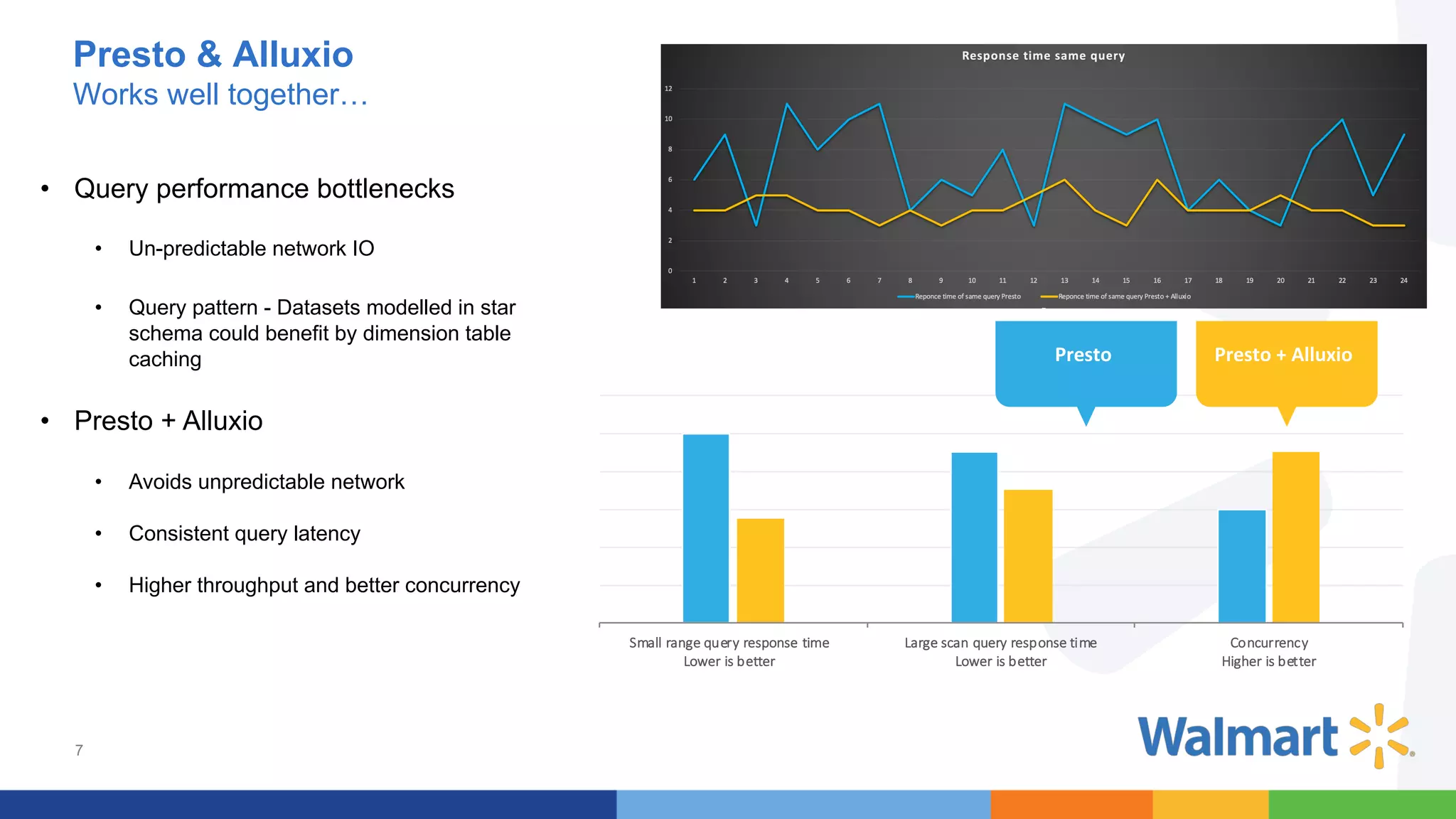 7
Presto & Alluxio
Works well together…
Small range query response time
Lower is better
Large scan query response time
Lower is better
Concurrency
Higher is better
Presto Presto + Alluxio
• Query performance bottlenecks
• Un-predictable network IO
• Query pattern - Datasets modelled in star
schema could benefit by dimension table
caching
• Presto + Alluxio
• Avoids unpredictable network
• Consistent query latency
• Higher throughput and better concurrency
 