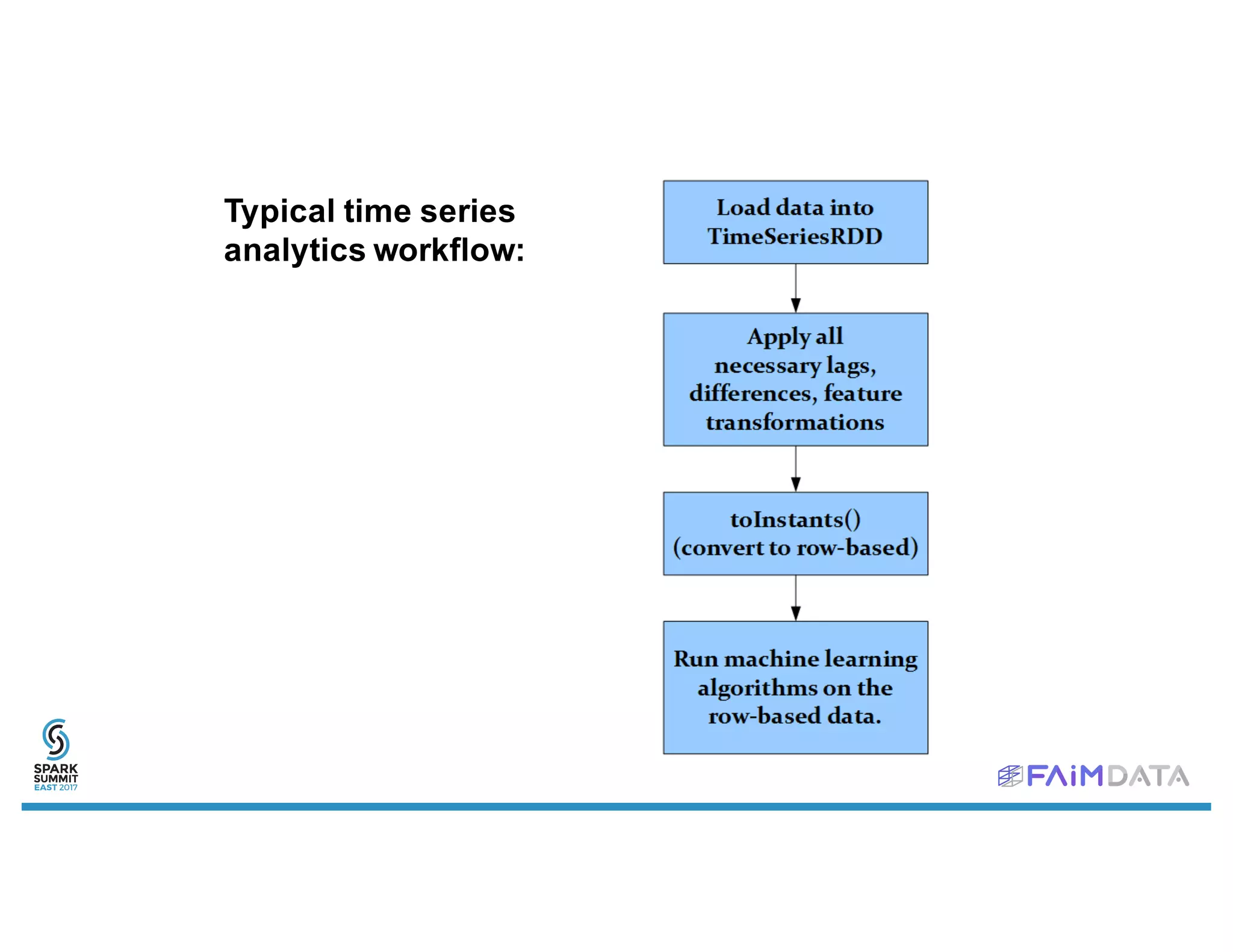 Typical time series
analytics workflow:
 