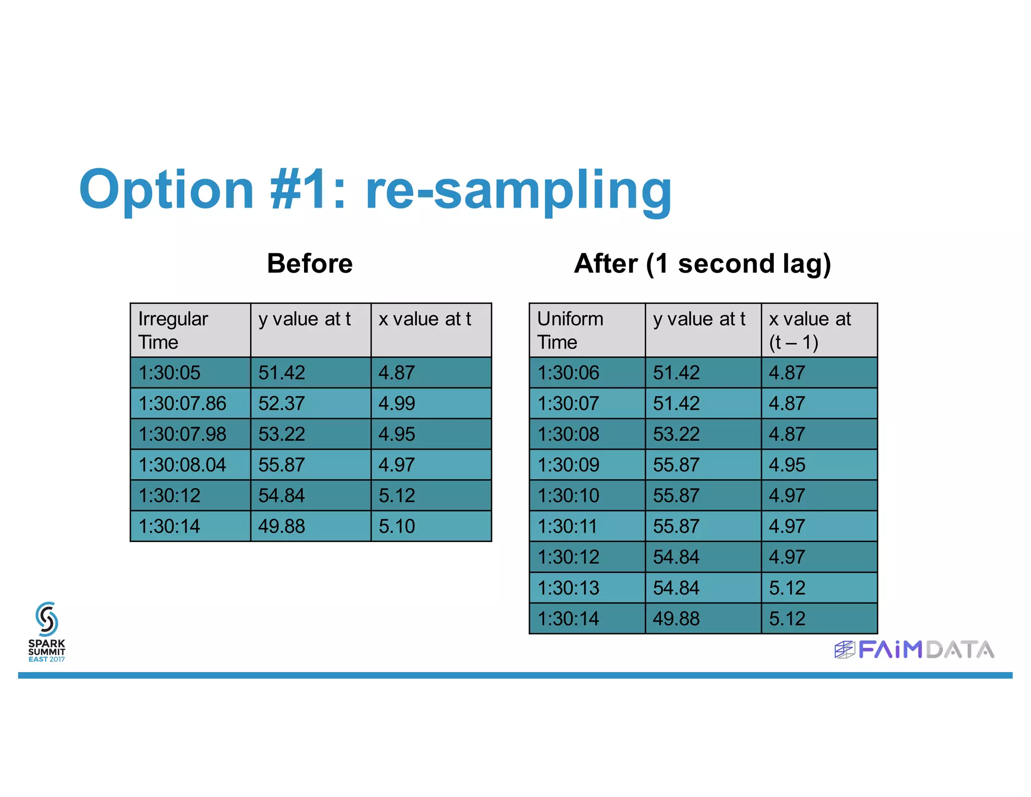 Option #1: re-sampling
Irregular
Time
y value at t x value at t
1:30:05 51.42 4.87
1:30:07.86 52.37 4.99
1:30:07.98 53.22 4.95
1:30:08.04 55.87 4.97
1:30:12 54.84 5.12
1:30:14 49.88 5.10
Uniform
Time
y value at t x value at
(t – 1)
1:30:06 51.42 4.87
1:30:07 51.42 4.87
1:30:08 53.22 4.87
1:30:09 55.87 4.95
1:30:10 55.87 4.97
1:30:11 55.87 4.97
1:30:12 54.84 4.97
1:30:13 54.84 5.12
1:30:14 49.88 5.12
Before After (1 second lag)
 