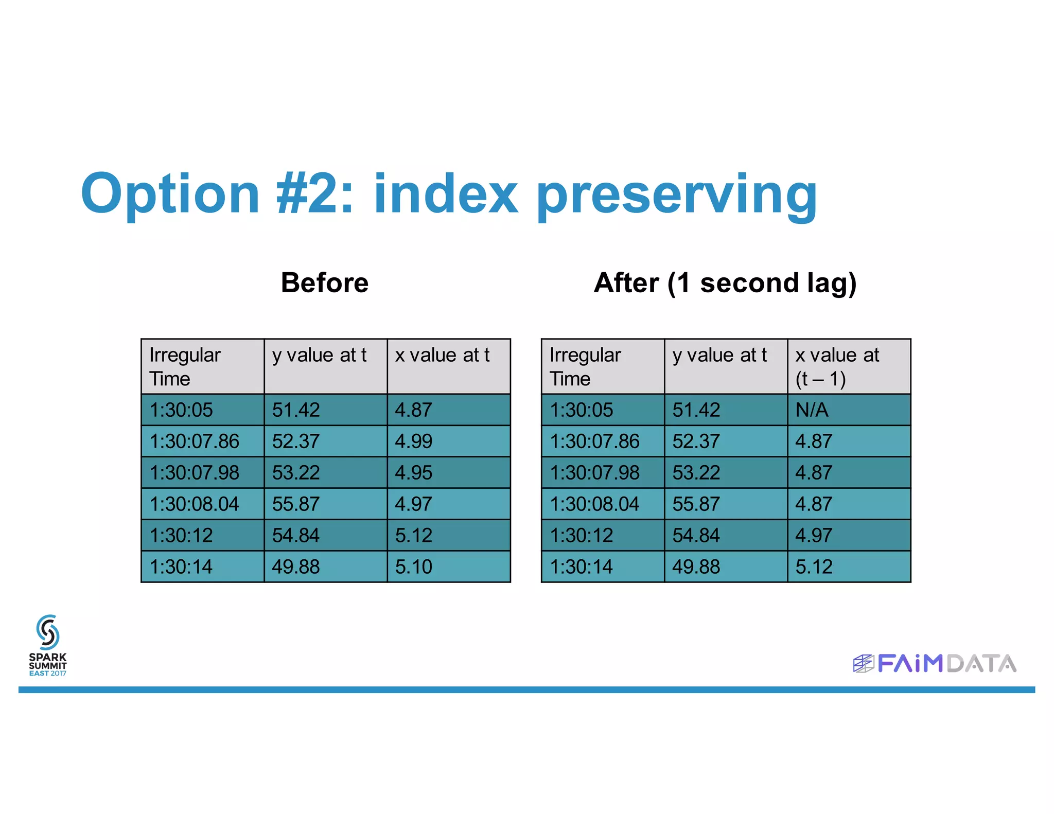 Option #2: index preserving
Irregular
Time
y value at t x value at t
1:30:05 51.42 4.87
1:30:07.86 52.37 4.99
1:30:07.98 53.22 4.95
1:30:08.04 55.87 4.97
1:30:12 54.84 5.12
1:30:14 49.88 5.10
Irregular
Time
y value at t x value at
(t – 1)
1:30:05 51.42 N/A
1:30:07.86 52.37 4.87
1:30:07.98 53.22 4.87
1:30:08.04 55.87 4.87
1:30:12 54.84 4.97
1:30:14 49.88 5.12
Before After (1 second lag)
 