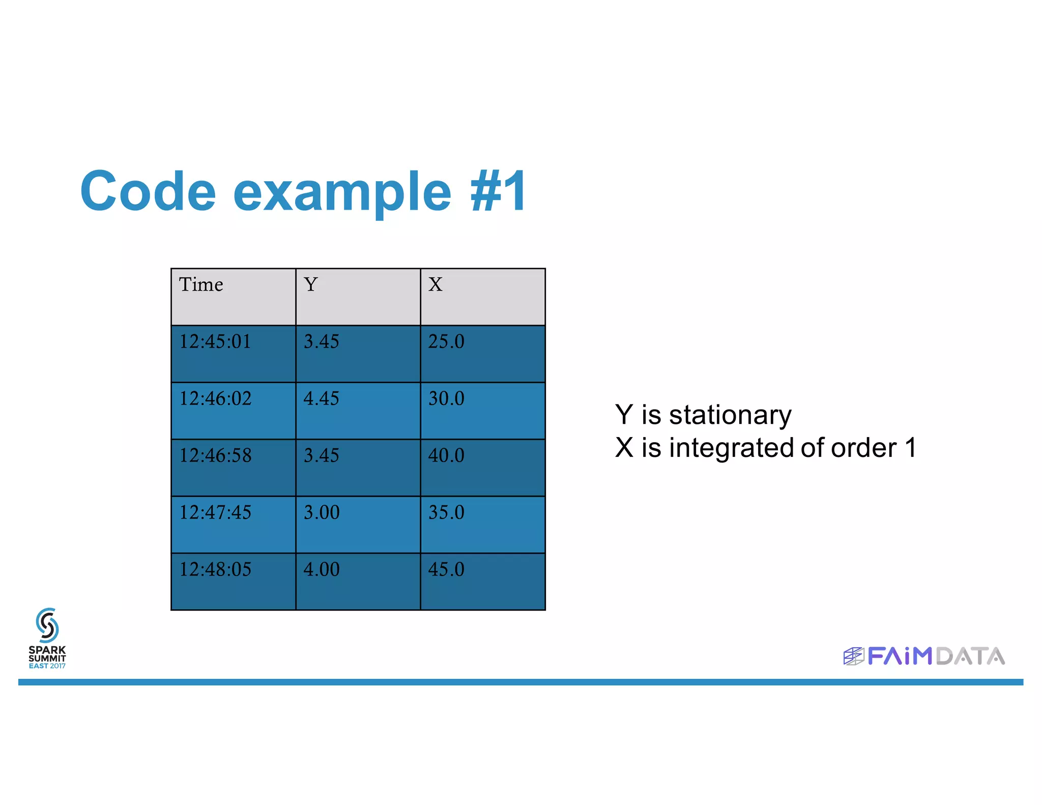 Code example #1
Time Y X
12:45:01 3.45 25.0
12:46:02 4.45 30.0
12:46:58 3.45 40.0
12:47:45 3.00 35.0
12:48:05 4.00 45.0
Y is stationary
X is integrated of order 1
 