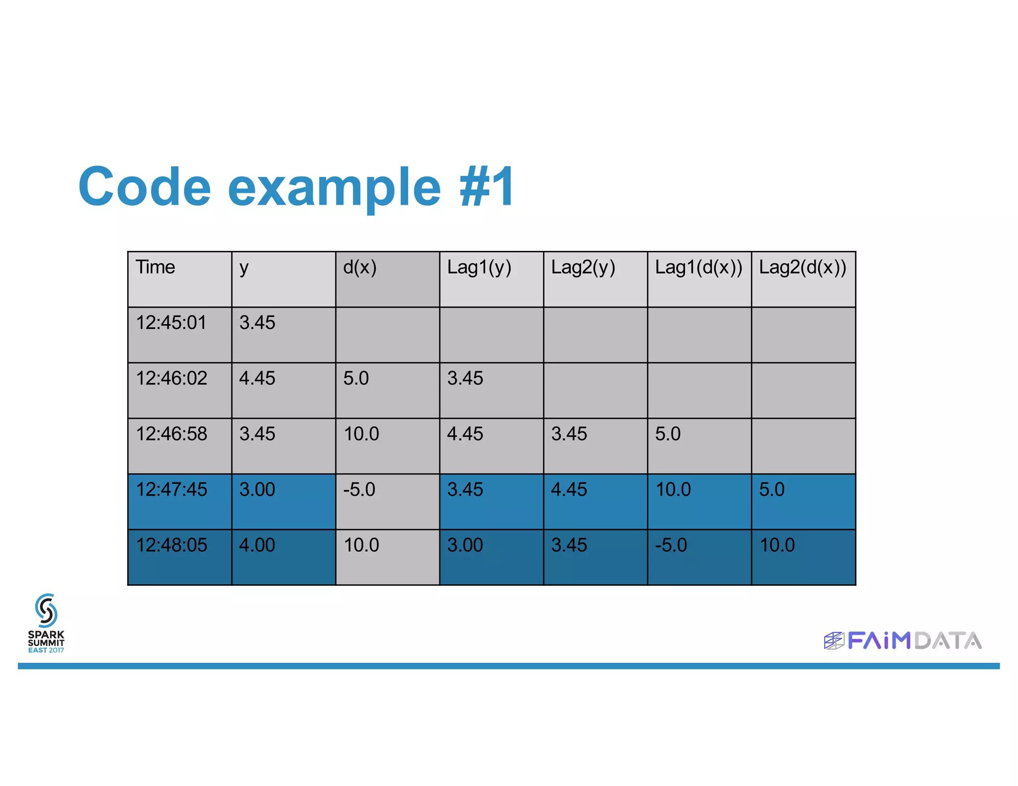 Code example #1
Time y d(x) Lag1(y) Lag2(y) Lag1(d(x)) Lag2(d(x))
12:45:01 3.45
12:46:02 4.45 5.0 3.45
12:46:58 3.45 10.0 4.45 3.45 5.0
12:47:45 3.00 -5.0 3.45 4.45 10.0 5.0
12:48:05 4.00 10.0 3.00 3.45 -5.0 10.0
 