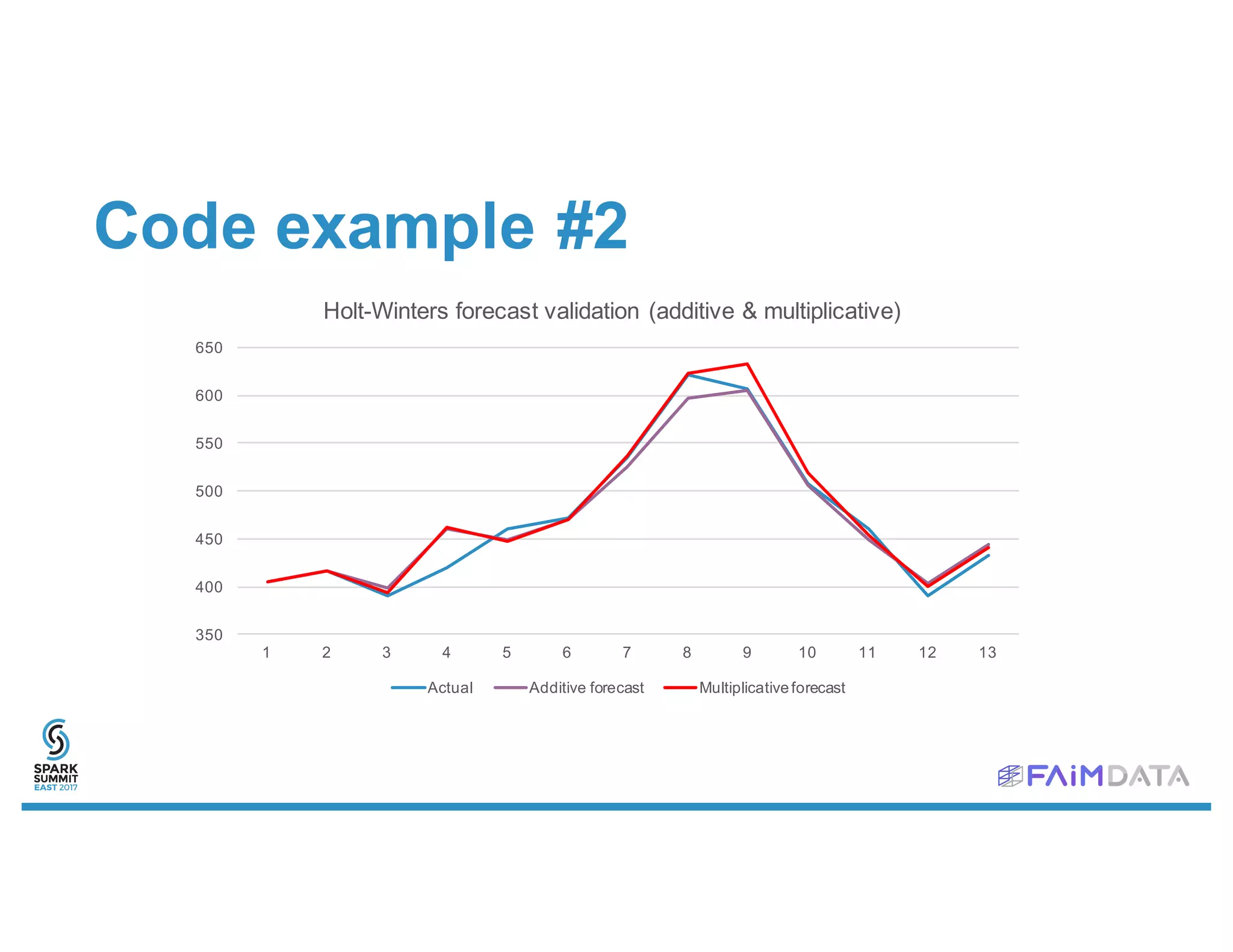 Code example #2
350
400
450
500
550
600
650
1 2 3 4 5 6 7 8 9 10 11 12 13
Holt-Winters forecast validation (additive & multiplicative)
Actual Additive forecast Multiplicativeforecast
 