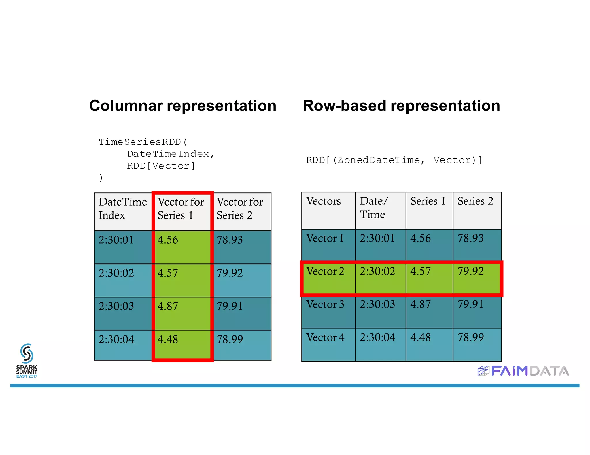 Vectors Date/
Time
Series 1 Series 2
Vector 1 2:30:01 4.56 78.93
Vector 2 2:30:02 4.57 79.92
Vector 3 2:30:03 4.87 79.91
Vector 4 2:30:04 4.48 78.99
RDD[(ZonedDateTime, Vector)]
DateTime
Index
Vector for
Series 1
Vector for
Series 2
2:30:01 4.56 78.93
2:30:02 4.57 79.92
2:30:03 4.87 79.91
2:30:04 4.48 78.99
TimeSeriesRDD(
DateTimeIndex,
RDD[Vector]
)
Columnar representation Row-based representation
 