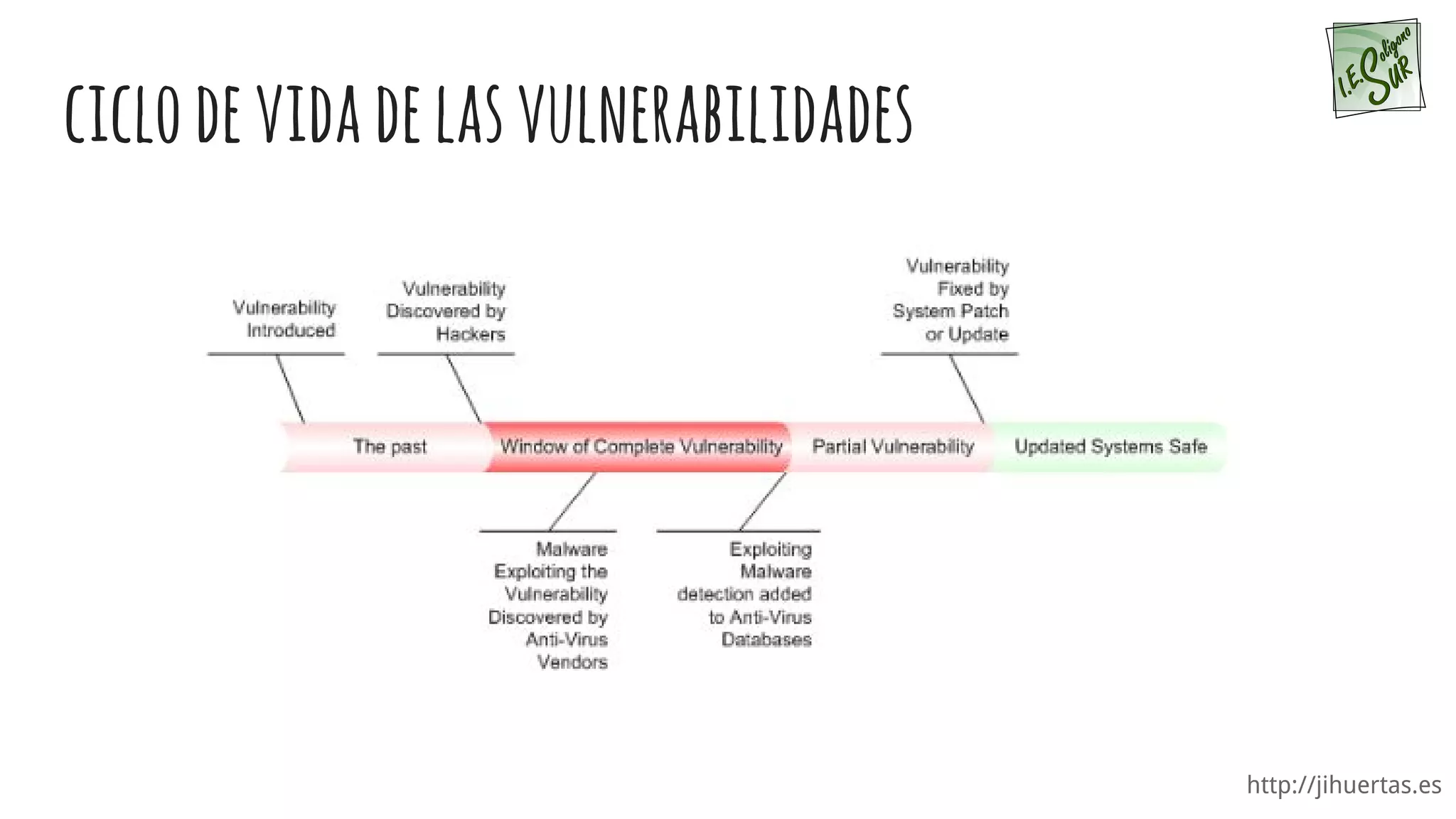 http://jihuertas.es
ciclodevidadelasvulnerabilidades
 
