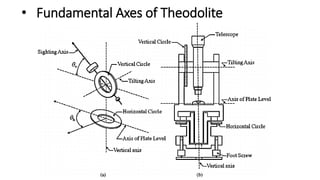 • Fundamental Axes of Theodolite
 