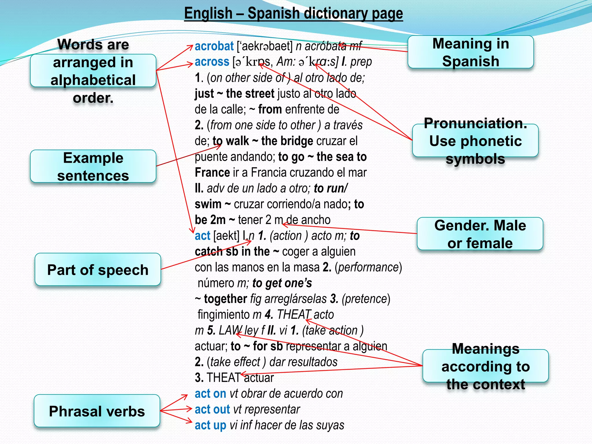 English – Spanish dictionary page 
acrobat [‘aekrəbaet] n acróbata mf 
across [ə´krɒs, Am: ə´krɑ:s] I. prep 
1. (on other side of ) al otro lado de; 
just ~ the street justo al otro lado 
de la calle; ~ from enfrente de 
2. (from one side to other ) a través 
de; to walk ~ the bridge cruzar el 
puente andando; to go ~ the sea to 
France ir a Francia cruzando el mar 
II. adv de un lado a otro; to run/ 
swim ~ cruzar corriendo/a nado; to 
be 2m ~ tener 2 m de ancho 
act [aekt] I.n 1. (action ) acto m; to 
catch sb in the ~ coger a alguien 
con las manos en la masa 2. (performance) 
número m; to get one’s 
~ together fig arreglárselas 3. (pretence) 
fingimiento m 4. THEAT acto 
m 5. LAW ley f II. vi 1. (take action ) 
actuar; to ~ for sb representar a alguien 
2. (take effect ) dar resultados 
3. THEAT actuar 
act on vt obrar de acuerdo con 
act out vt representar 
act up vi inf hacer de las suyas 
Meaning in 
Spanish 
Pronunciation. 
Use phonetic 
symbols 
Words are 
arranged in 
alphabetical 
order. 
Example 
sentences 
Part of speech 
Phrasal verbs 
Gender. Male 
or female 
Meanings 
according to 
the context 
 