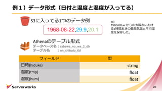 例１）データ形式（⽇付と温度と湿度が⼊ってる）
フィールド 型
⽇時(hiduke) string
温度(tmp) float
湿度(hum) float
20
1968-08-22,29.9,20.1
S3に⼊ってる1つのデータ例
Athenaのテーブル形式
データベース名：sabawa_no_wa_2_db
テーブル名 ：on_shitudo_tbl
ex)	
1968-08-xx	からの⼤阪市におけ
る1時間おきの最⾼気温と平均湿
度を保存した。
 