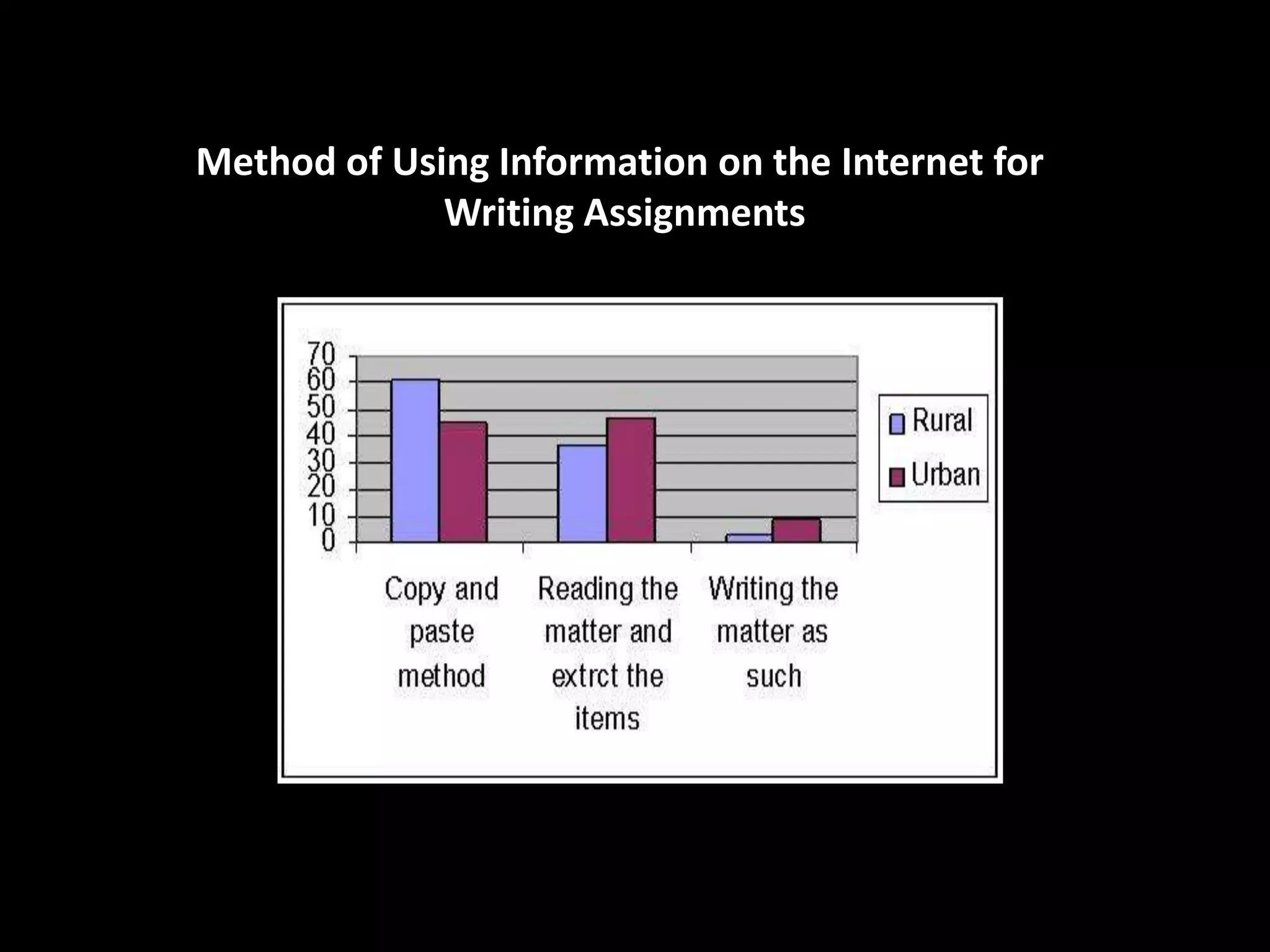 Method of Using Information on the Internet for
Writing Assignments
 