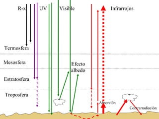 Efecto albedo R-x UV Visible Infrarrojos Absorción Contrarradiación Termosfera Troposfera Estratosfera Mesosfera 