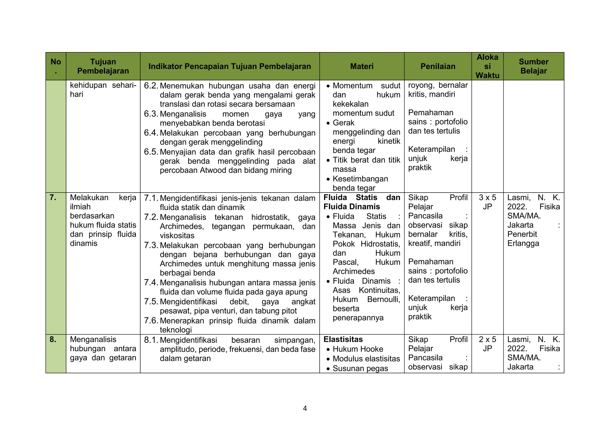 4
No
.
Tujuan
Pembelajaran
Indikator Pencapaian Tujuan Pembelajaran Materi Penilaian
Aloka
si
Waktu
Sumber
Belajar
kehidupan sehari-
hari
6.2.Menemukan hubungan usaha dan energi
dalam gerak benda yang mengalami gerak
translasi dan rotasi secara bersamaan
6.3.Menganalisis momen gaya yang
menyebabkan benda berotasi
6.4.Melakukan percobaan yang berhubungan
dengan gerak menggelinding
6.5.Menyajian data dan grafik hasil percobaan
gerak benda menggelinding pada alat
percobaan Atwood dan bidang miring
 Momentum sudut
dan hukum
kekekalan
momentum sudut
 Gerak
menggelinding dan
energi kinetik
benda tegar
 Titik berat dan titik
massa
 Kesetimbangan
benda tegar
royong, bernalar
kritis, mandiri
Pemahaman
sains : portofolio
dan tes tertulis
Keterampilan :
unjuk kerja
praktik
7. Melakukan kerja
ilmiah
berdasarkan
hukum fluida statis
dan prinsip fluida
dinamis
7.1.Mengidentifikasi jenis-jenis tekanan dalam
fluida statik dan dinamik
7.2.Menganalisis tekanan hidrostatik, gaya
Archimedes, tegangan permukaan, dan
viskositas
7.3.Melakukan percobaan yang berhubungan
dengan bejana berhubungan dan gaya
Archimedes untuk menghitung massa jenis
berbagai benda
7.4.Menganalisis hubungan antara massa jenis
fluida dan volume fluida pada gaya apung
7.5.Mengidentifikasi debit, gaya angkat
pesawat, pipa venturi, dan tabung pitot
7.6.Menerapkan prinsip fluida dinamik dalam
teknologi
Fluida Statis dan
Fluida Dinamis
 Fluida Statis :
Massa Jenis dan
Tekanan, Hukum
Pokok Hidrostatis,
dan Hukum
Pascal, Hukum
Archimedes
 Fluida Dinamis :
Asas Kontinuitas,
Hukum Bernoulli,
beserta
penerapannya
Sikap Profil
Pelajar
Pancasila :
observasi sikap
bernalar kritis,
kreatif, mandiri
Pemahaman
sains : portofolio
dan tes tertulis
Keterampilan :
unjuk kerja
praktik
3 x 5
JP
Lasmi, N. K.
2022. Fisika
SMA/MA.
Jakarta :
Penerbit
Erlangga
8. Menganalisis
hubungan antara
gaya dan getaran
8.1.Mengidentifikasi besaran simpangan,
amplitudo, periode, frekuensi, dan beda fase
dalam getaran
Elastisitas
 Hukum Hooke
 Modulus elastisitas
 Susunan pegas
Sikap Profil
Pelajar
Pancasila :
observasi sikap
2 x 5
JP
Lasmi, N. K.
2022. Fisika
SMA/MA.
Jakarta :
 
