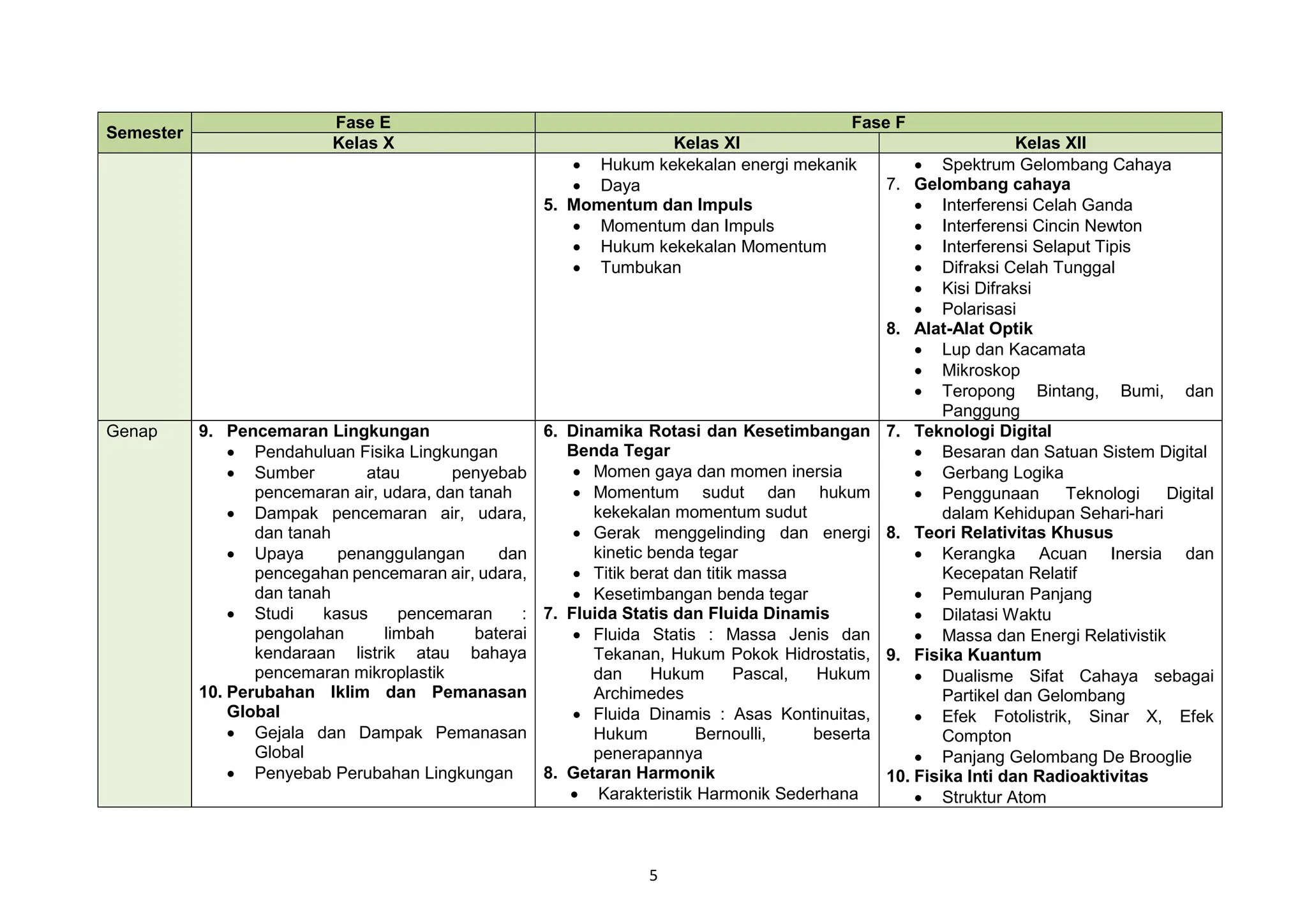 5
Semester
Fase E Fase F
Kelas X Kelas XI Kelas XII
 Hukum kekekalan energi mekanik
 Daya
5. Momentum dan Impuls
 Momentum dan Impuls
 Hukum kekekalan Momentum
 Tumbukan
 Spektrum Gelombang Cahaya
7. Gelombang cahaya
 Interferensi Celah Ganda
 Interferensi Cincin Newton
 Interferensi Selaput Tipis
 Difraksi Celah Tunggal
 Kisi Difraksi
 Polarisasi
8. Alat-Alat Optik
 Lup dan Kacamata
 Mikroskop
 Teropong Bintang, Bumi, dan
Panggung
Genap 9. Pencemaran Lingkungan
 Pendahuluan Fisika Lingkungan
 Sumber atau penyebab
pencemaran air, udara, dan tanah
 Dampak pencemaran air, udara,
dan tanah
 Upaya penanggulangan dan
pencegahan pencemaran air, udara,
dan tanah
 Studi kasus pencemaran :
pengolahan limbah baterai
kendaraan listrik atau bahaya
pencemaran mikroplastik
10. Perubahan Iklim dan Pemanasan
Global
 Gejala dan Dampak Pemanasan
Global
 Penyebab Perubahan Lingkungan
6. Dinamika Rotasi dan Kesetimbangan
Benda Tegar
 Momen gaya dan momen inersia
 Momentum sudut dan hukum
kekekalan momentum sudut
 Gerak menggelinding dan energi
kinetic benda tegar
 Titik berat dan titik massa
 Kesetimbangan benda tegar
7. Fluida Statis dan Fluida Dinamis
 Fluida Statis : Massa Jenis dan
Tekanan, Hukum Pokok Hidrostatis,
dan Hukum Pascal, Hukum
Archimedes
 Fluida Dinamis : Asas Kontinuitas,
Hukum Bernoulli, beserta
penerapannya
8. Getaran Harmonik
 Karakteristik Harmonik Sederhana
7. Teknologi Digital
 Besaran dan Satuan Sistem Digital
 Gerbang Logika
 Penggunaan Teknologi Digital
dalam Kehidupan Sehari-hari
8. Teori Relativitas Khusus
 Kerangka Acuan Inersia dan
Kecepatan Relatif
 Pemuluran Panjang
 Dilatasi Waktu
 Massa dan Energi Relativistik
9. Fisika Kuantum
 Dualisme Sifat Cahaya sebagai
Partikel dan Gelombang
 Efek Fotolistrik, Sinar X, Efek
Compton
 Panjang Gelombang De Brooglie
10. Fisika Inti dan Radioaktivitas
 Struktur Atom
 