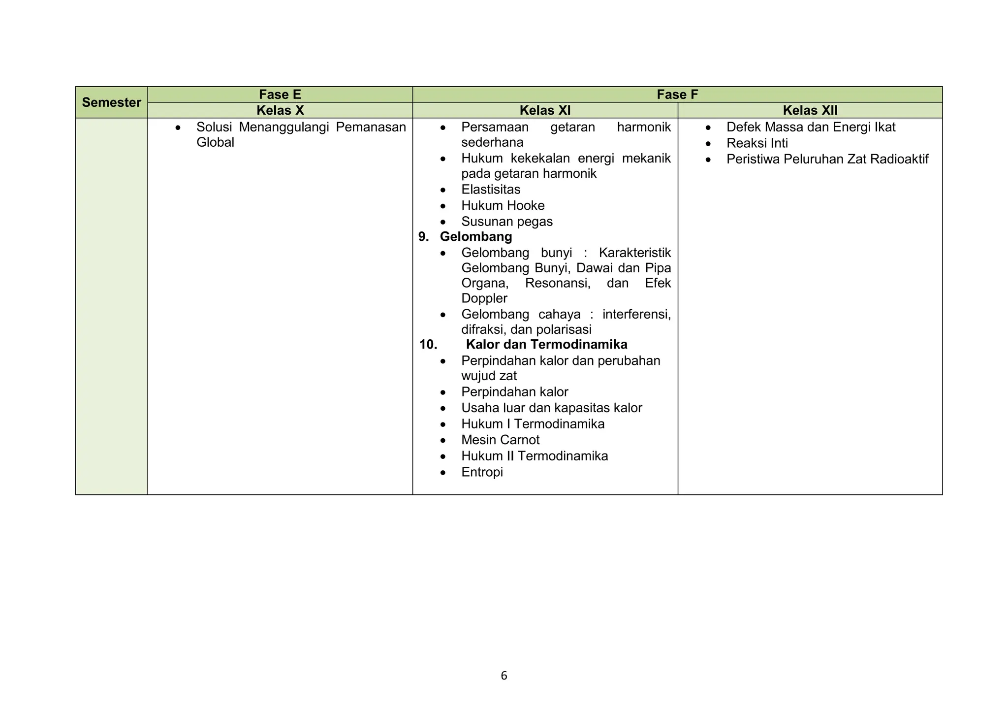 6
Semester
Fase E Fase F
Kelas X Kelas XI Kelas XII
 Solusi Menanggulangi Pemanasan
Global
 Persamaan getaran harmonik
sederhana
 Hukum kekekalan energi mekanik
pada getaran harmonik
 Elastisitas
 Hukum Hooke
 Susunan pegas
9. Gelombang
 Gelombang bunyi : Karakteristik
Gelombang Bunyi, Dawai dan Pipa
Organa, Resonansi, dan Efek
Doppler
 Gelombang cahaya : interferensi,
difraksi, dan polarisasi
10. Kalor dan Termodinamika
 Perpindahan kalor dan perubahan
wujud zat
 Perpindahan kalor
 Usaha luar dan kapasitas kalor
 Hukum I Termodinamika
 Mesin Carnot
 Hukum II Termodinamika
 Entropi
 Defek Massa dan Energi Ikat
 Reaksi Inti
 Peristiwa Peluruhan Zat Radioaktif
 