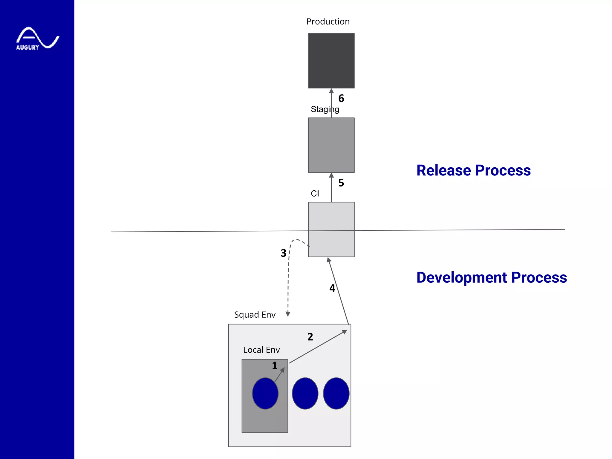 Local Env
Squad Env
CI
Staging
1
2
3
4
5
6
Production
Release Process
Development Process
 