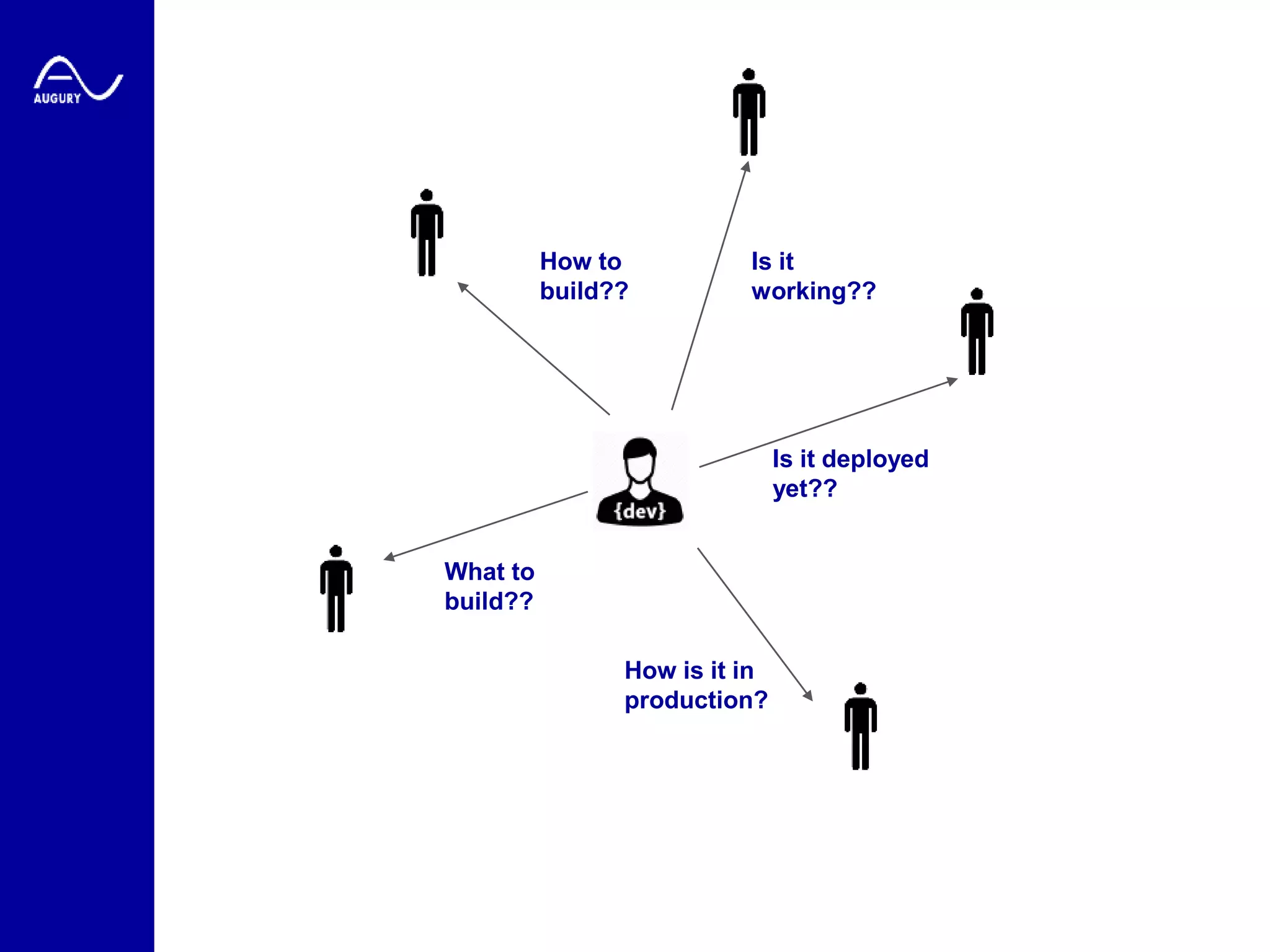 What to
build??
How to
build??
Is it
working??
Is it deployed
yet??
How is it in
production?
 