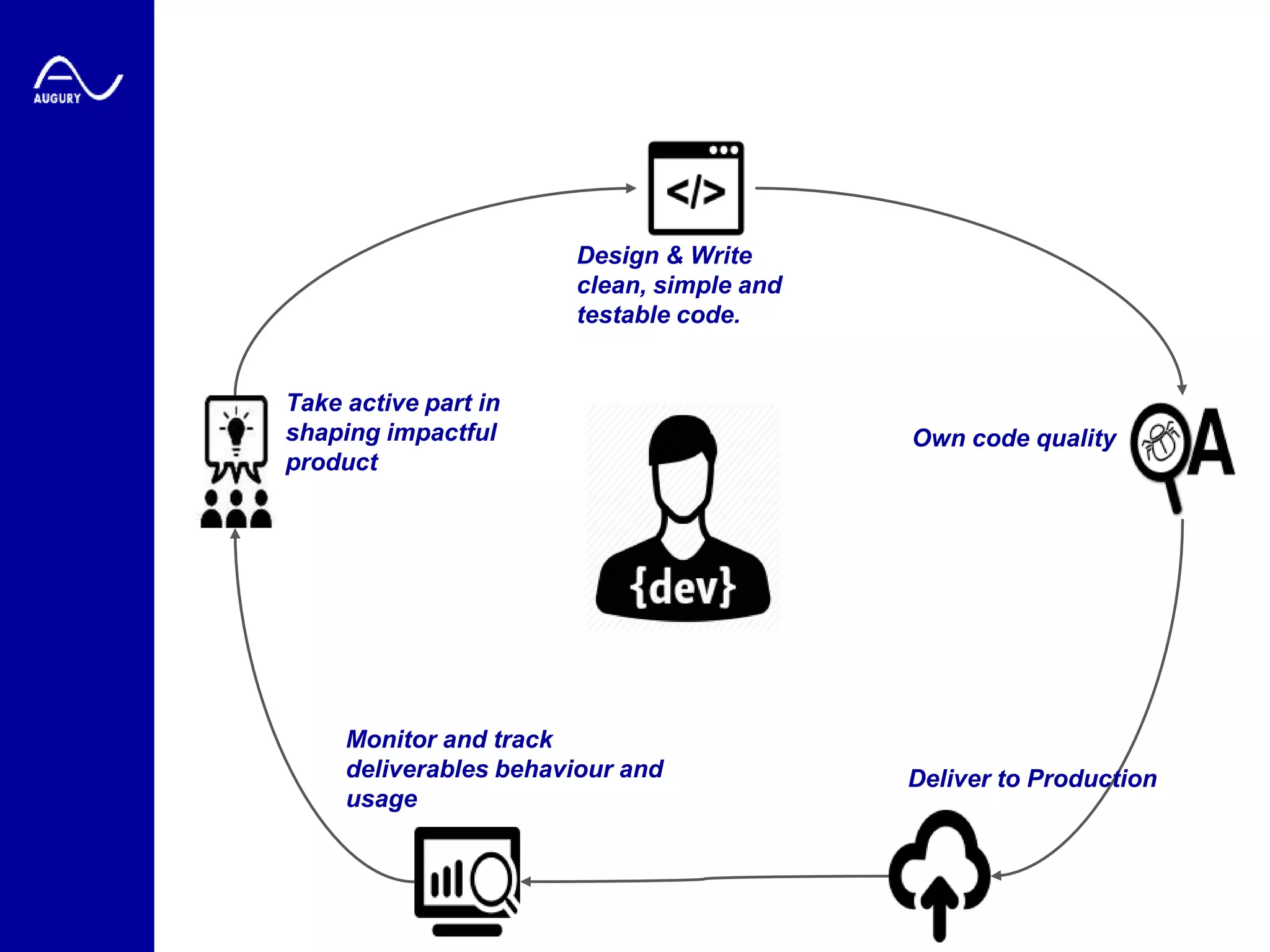 Take active part in
shaping impactful
product
Design & Write
clean, simple and
testable code.
Own code quality
Deliver to Production
Monitor and track
deliverables behaviour and
usage
 
