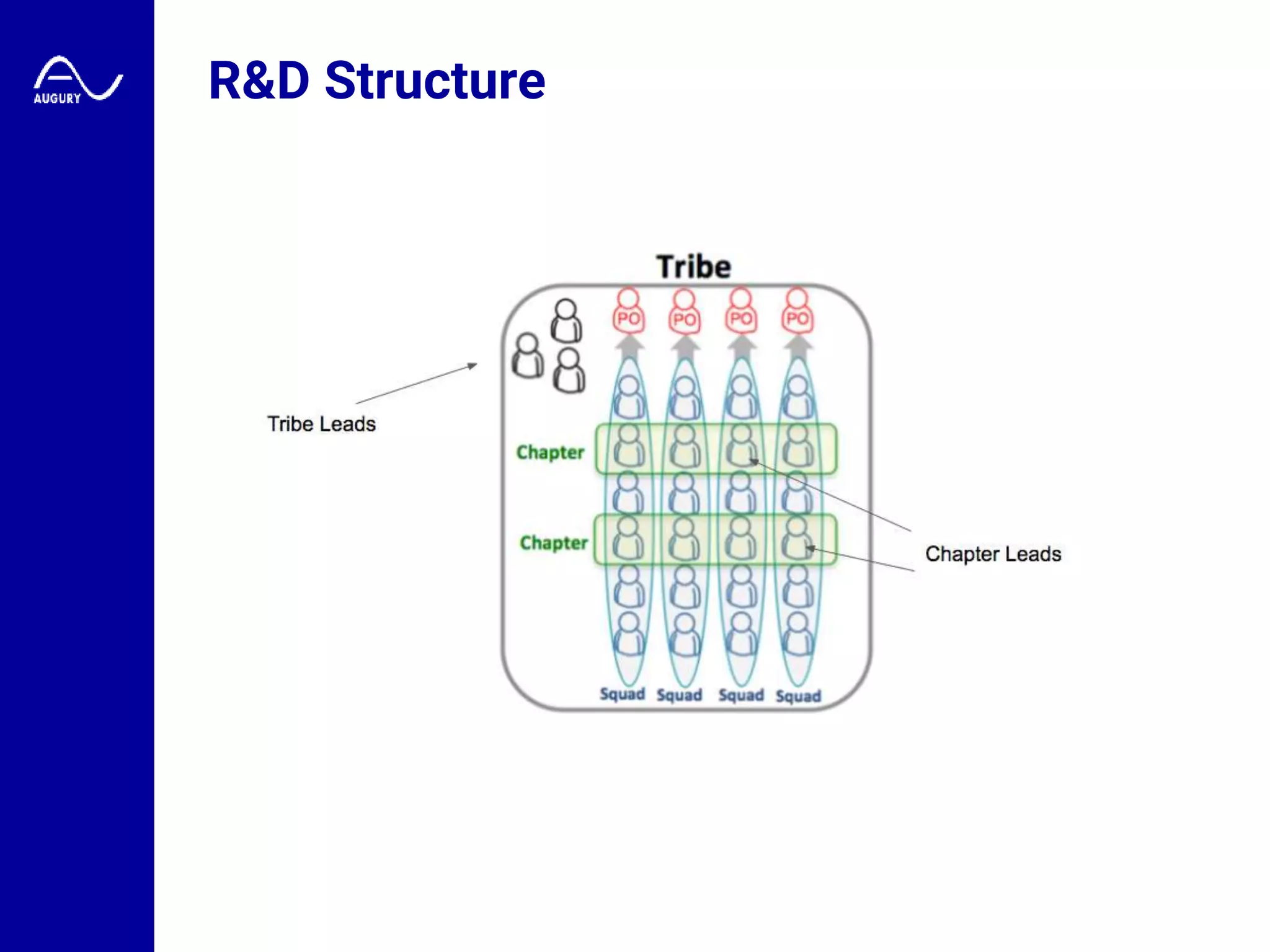 R&D Structure
 