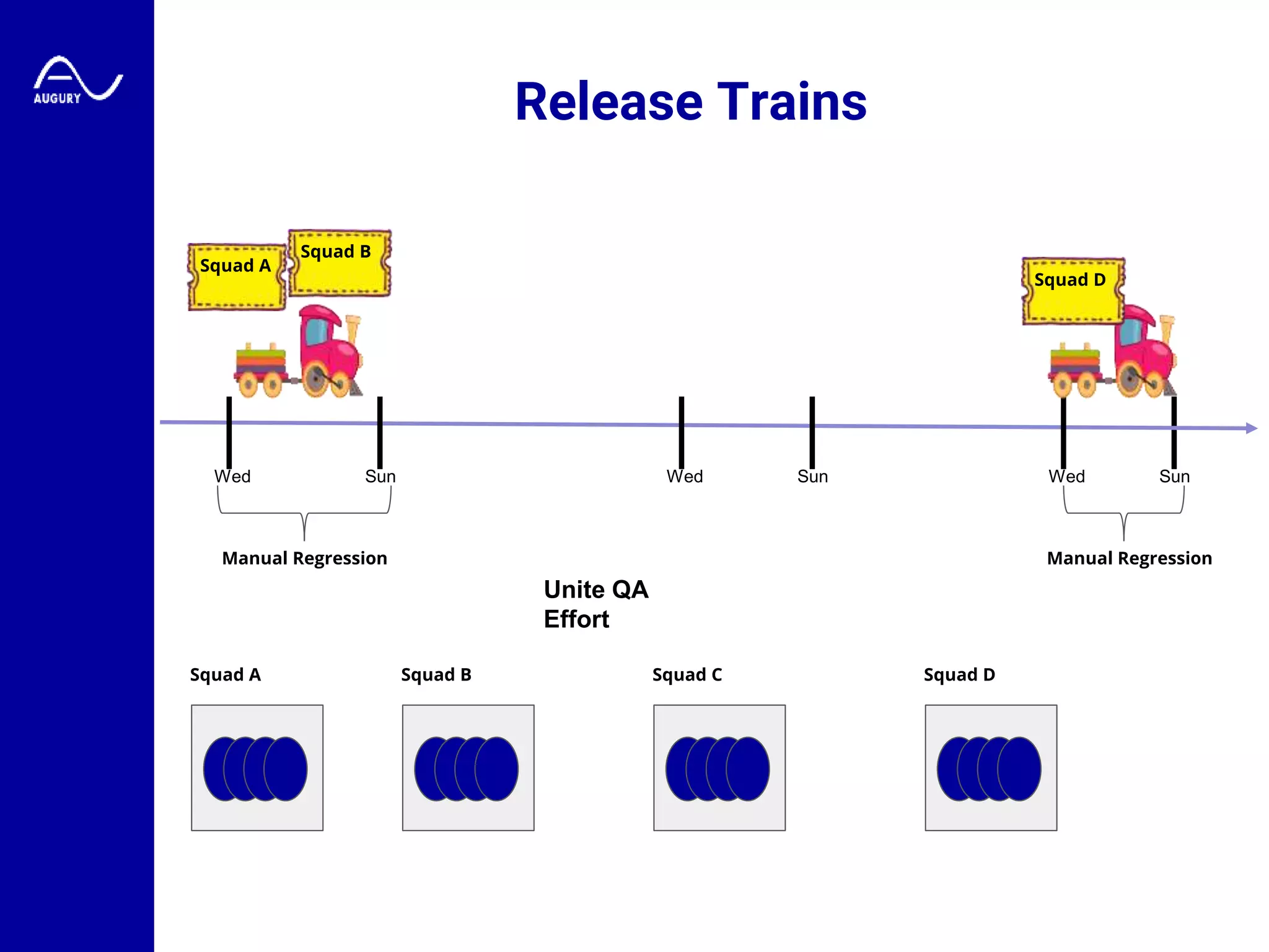 SunSun
Squad B
Sun
Squad CSquad A Squad D
Wed Wed Wed
Squad A
Squad B
Squad D
Unite QA
Effort
Manual Regression Manual Regression
Release Trains
 