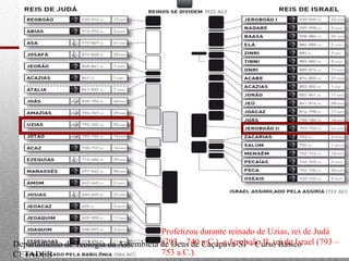 Departamento de Teologia da Assembleia de Deus de Caçapava-SP - Curso Básico
CETADEB
Profetizou durante reinado de Uzias, rei de Judá
(792 – 740 a.C.), e Jeroboão II, rei de Israel (793 –
753 a.C.).
 
