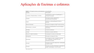 Aplicações de Enzimas e cofatores
 